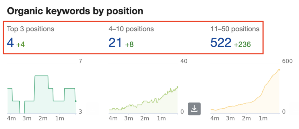 clients results keyword position